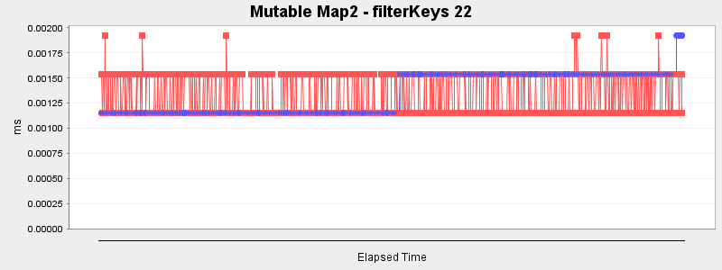 Mutable Map2 - filterKeys 22
